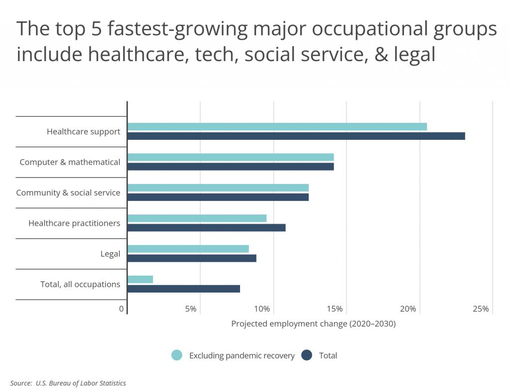 Fastest growing major occupational groups include healthcare tech